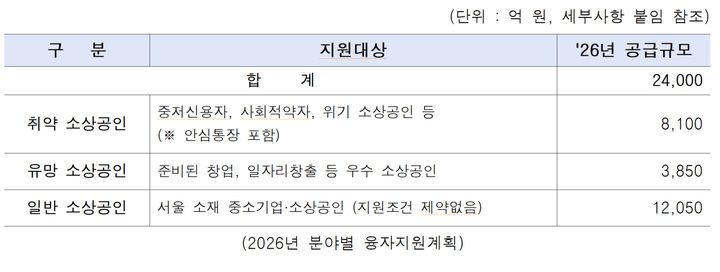 [서울=뉴시스] 분야별 융자 지원 계획. 2026.01.01. (표=서울시 제공) *재판매 및 DB 금지