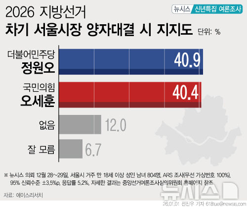 [서울=뉴시스] 뉴시스가 1일 여론조사 회사 에이스리서치에 의뢰해 지난달 28~29일 이틀간 서울시에 거주하는 만 18세 이상 남녀 804명을 대상으로 진행한 가상 양자대결 조사에서 정원오 성동구청장의 지지율은 40.9%, 오세훈 서울시장은 40.4%로 나타났다. 2026.01.01. photo@newsis.com