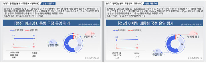 [광주=뉴시스] 제9회 전국동시지방선거를 앞두고 실시한 이재명 대통령 국정 운영 평가 여론조사. (그래픽=최희영) photo@newsis.com *재판매 및 DB 금지