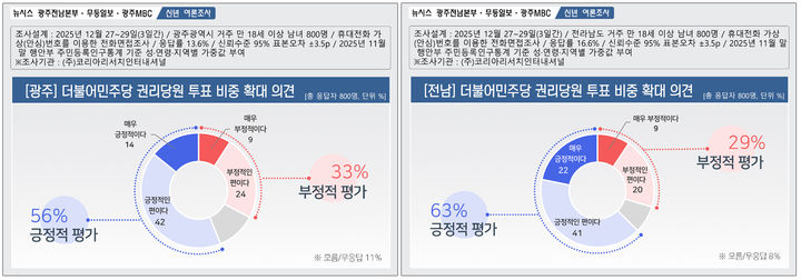 [광주=뉴시스] 제9회 전국동시지방선거를 앞두고 실시한 더불어민주당 권리당원 투표 비중 확대 의견 여론조사. (그래픽=최희영) photo@newsis.com *재판매 및 DB 금지