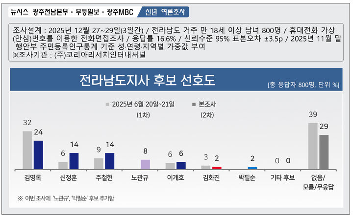 [광주=뉴시스] 제9회 전국동시지방선거를 앞두고 실시한 전남도지사 후보 선호도 여론조사. (그래픽=최희영) photo@newsis.com *재판매 및 DB 금지