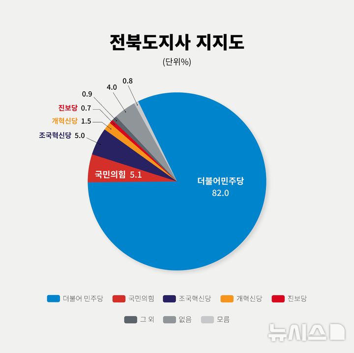 [전주=뉴시스] 제9회 전국동시지방선거를 앞두고 뉴시스 전북취재본부와 전북도민일보가 공동으로 실시한 전북도지사 적합도 여론조사 전북도지사 정당지지도 결과. (이미지= 뉴시스 전북본부) *재판매 및 DB 금지
