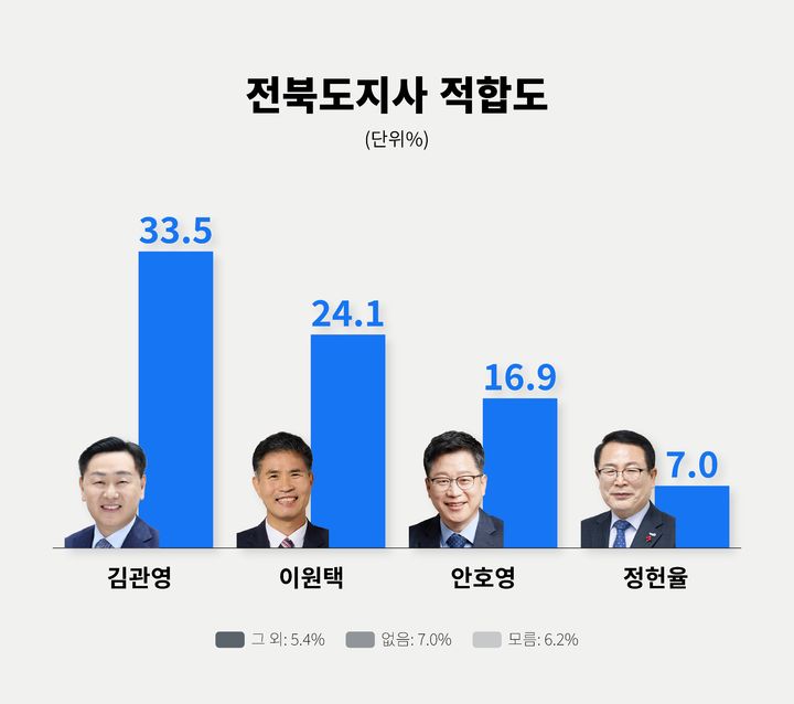 뉴시스 여론조사 후보 적합도 그래프 *재판매 및 DB 금지