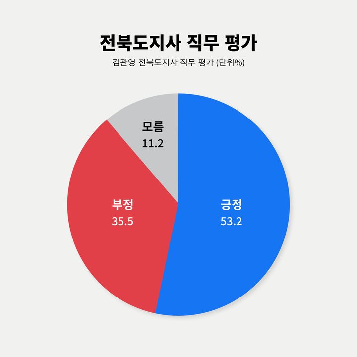 김관영 전북지사 직무평가 결과 *재판매 및 DB 금지