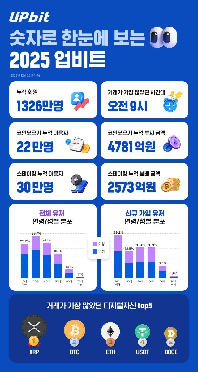 업비트 2025년 이용자 현황(사진=두나무 제공) *재판매 및 DB 금지