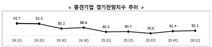 [서울=뉴시스] '2026년 1분기 중견기업 경기전망조사'. (사진=한국중견기업연합회 제공) 2025.01.02. photo@newsis.com *재판매 및 DB 금지