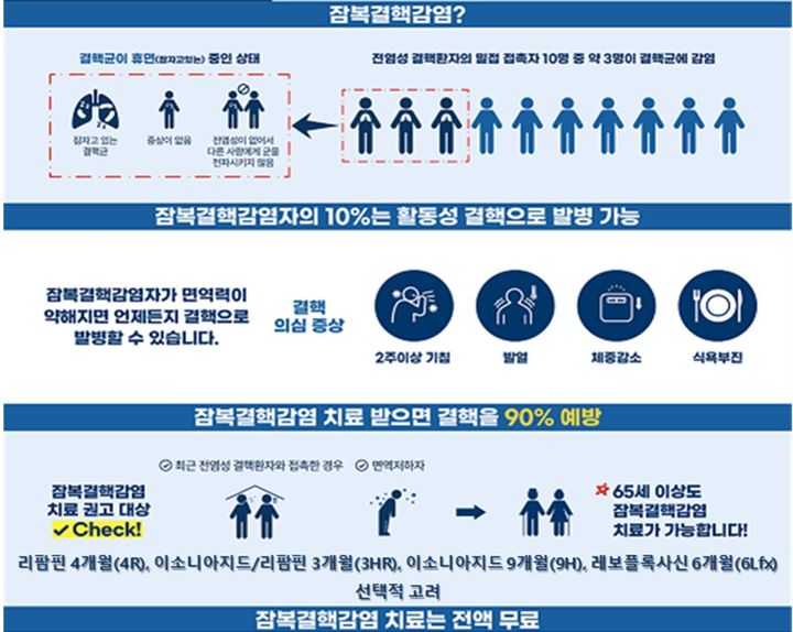 올해부터 다제내성 결핵환자 접촉자 잠복결핵감염 치료비 면제된다