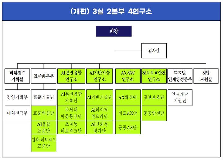 [서울=뉴시스] 한국정보통신기술협회(TTA)가 정부의 '인공지능(AI) 3대 강국(G3)' 목표 실현을 뒷받침하기 위해 조직을 4개 전문연구소 체제로 확대 개편했다. (사진=TTA 제공) *재판매 및 DB 금지