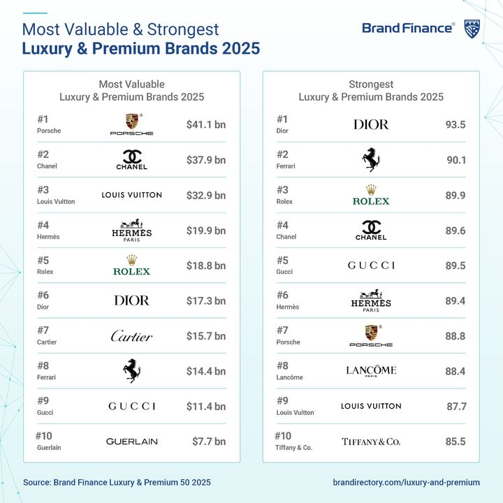 [뉴시스] 2025년 글로벌 럭셔리 브랜드 순위. (사진 = Brand Finance) *재판매 및 DB 금지