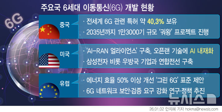 [6G 혁명②]1000조 'AI 혈관' 시장 선점하라…美中 패권 경쟁