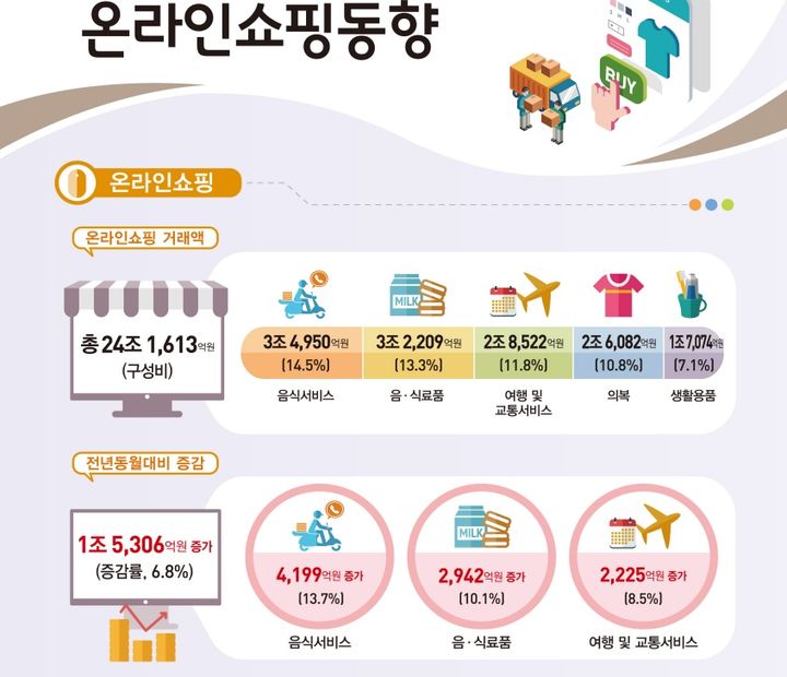 11월 온라인쇼핑 24.2조 역대 최대…티메프 터널 빠져나왔다