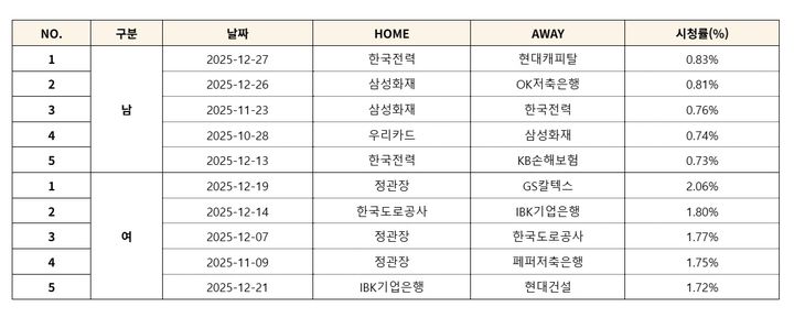 [서울=뉴시스] 진에어 2025~2026 V-리그 상반기(1~3라운드) 남녀부 최고 시청률 톱5 기록. (사진=KOVO 제공) 2026.01.02. *재판매 및 DB 금지