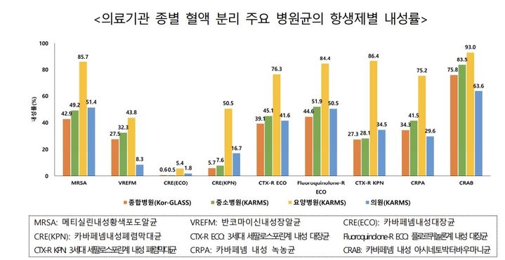 [서울=뉴시스] 의료기관 종별 혈액 분리 주요 병원균의 항생제별 내성률 (자료=질병관리청 제공) 2026. 1. 2. *재판매 및 DB 금지