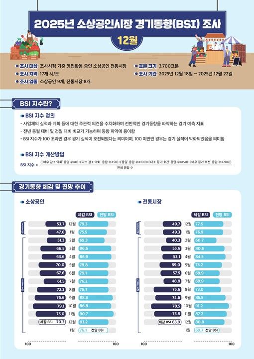 [서울=뉴시스] '2025년 12월 경기동향(BSI) 조사' (사진=소상공인시장진흥공단 제공) 2026.01.03. photo@newsis.com *재판매 및 DB 금지