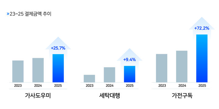 [서울=뉴시스] 우리카드가 2023년부터 지난해 10월까지의 신용카드 결제 데이터를 분석한 결과. (사진=우리카드 제공) 2026.01.04. photo@newsis.com *재판매 및 DB 금지