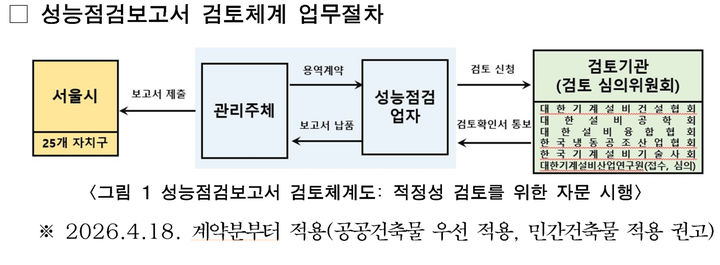 [서울=뉴시스] 성능점검보고서 검토체계 업무절차. 2026.01.05. (자료=서울시 제공) *재판매 및 DB 금지