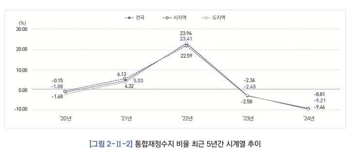 지방교육 '마이너스' 재정…17개 교육청 평균 수지 -9.21%