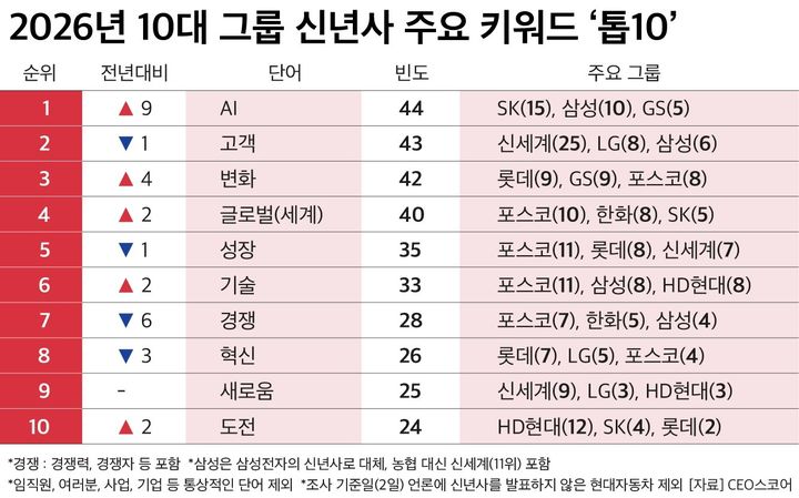 10대그룹 신년사 최대 화두는 'AI'…고객·변화에도 방점
