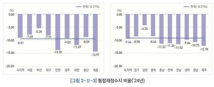 지방교육 '마이너스' 재정…17개 교육청 평균 수지 -9.21%