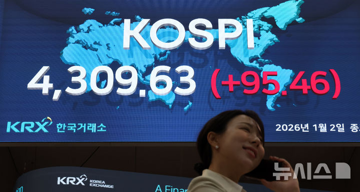 [서울=뉴시스] 김혜진 기자 = 코스피가 전 거래일(4214.17) 보다 95.46p(2.27%) 오른 4309.63에 마감한 12일 오전 서울 영등포구 한국거래소 전광판에 지수가 표시 되고 있다. 코스닥 지수는 전 거래일(925.47) 보다 20.10p(2.17%) 오른 945.57에 거래를 마쳤다. 원·달러 환율은 전 거래일 주간거래 종가(1439원)보다 2.8원 오른 1441.8원에 마감했다. 2026.01.02. jini@newsis.com