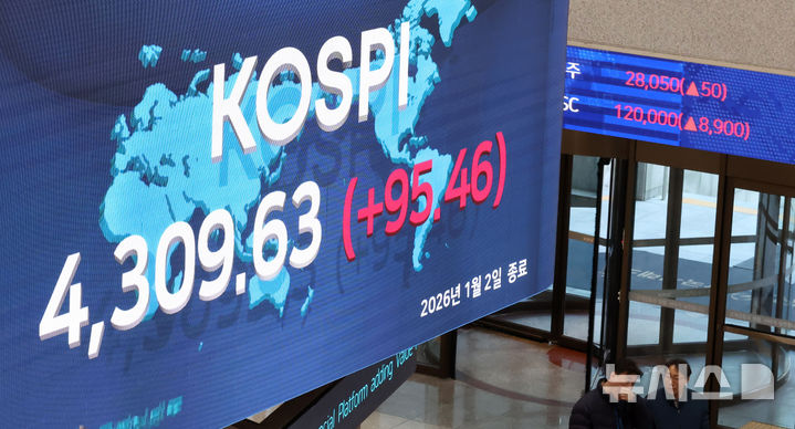 [서울=뉴시스] 김혜진 기자 = 코스피가 전 거래일(4214.17) 보다 95.46p(2.27%) 오른 4309.63에 마감한 12일 오전 서울 영등포구 한국거래소 전광판에 지수가 표시 되고 있다. 코스닥 지수는 전 거래일(925.47) 보다 20.10p(2.17%) 오른 945.57에 거래를 마쳤다. 원·달러 환율은 전 거래일 주간거래 종가(1439원)보다 2.8원 오른 1441.8원에 마감했다. 2026.01.02. jini@newsis.com
