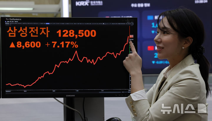 [서울=뉴시스] 김혜진 기자 = 코스피가 전 거래일(4214.17) 보다 95.46p(2.27%) 오른 4309.63에 마감한 12일 오전 서울 영등포구 한국거래소 전광판에 지수가 표시 되고 있다.삼성전자는 7.17% 폭등한 12만8천500원으로 거래를 마쳤다. 2026.01.02. jini@newsis.com
