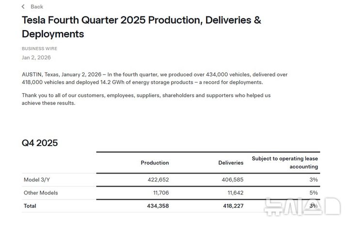 테슬라, 지난해 인도량 164만대…2년 연속 감소