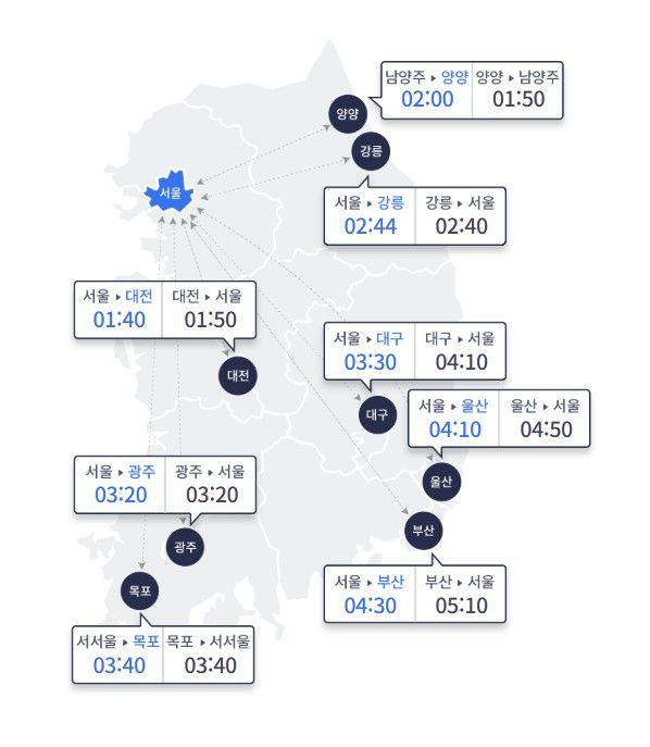 새해 징검다리 연휴로 교통량 늘어…서울→부산 4시간30분