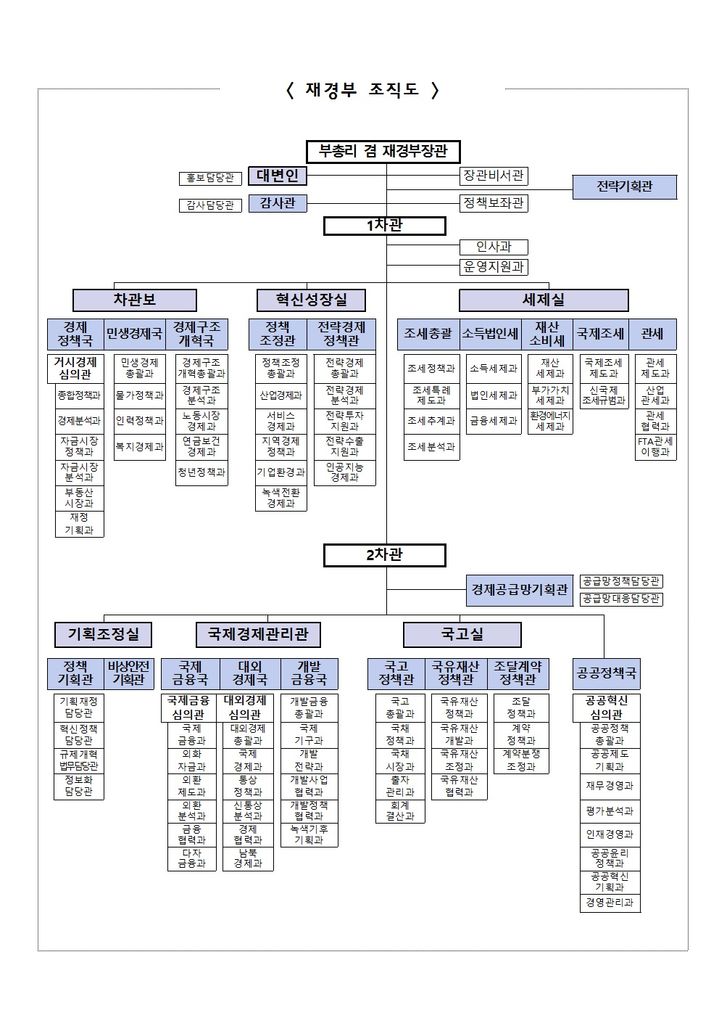 재정경제부 조직도 *재판매 및 DB 금지
