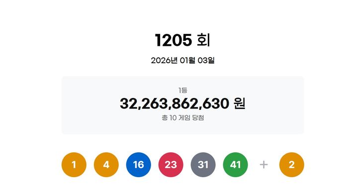 1205회 로또 1등 각 32억씩…자동 9명·수동 1명(종합)