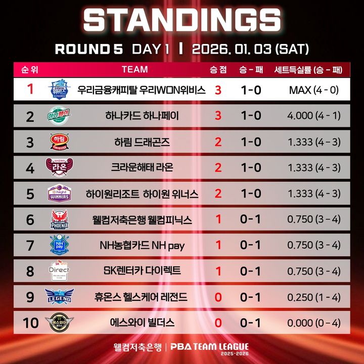 [서울=뉴시스] 프로당구(PBA) 팀리그 5라운드 1일차 순위표. (사진=PBA 제공) 2026.01.04. *재판매 및 DB 금지