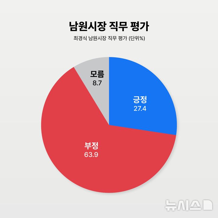 [남원=뉴시스] 전북 최경식 남원시장 직무 적합도. (이미지= 뉴시스 전북취재본부) *재판매 및 DB 금지