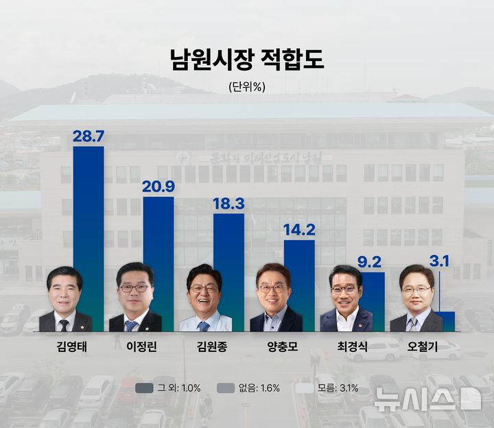 [남원=뉴시스] 전북 남원시장 후보자 직무 적합도. (이미지= 뉴시스 전북취재본부) *재판매 및 DB 금지