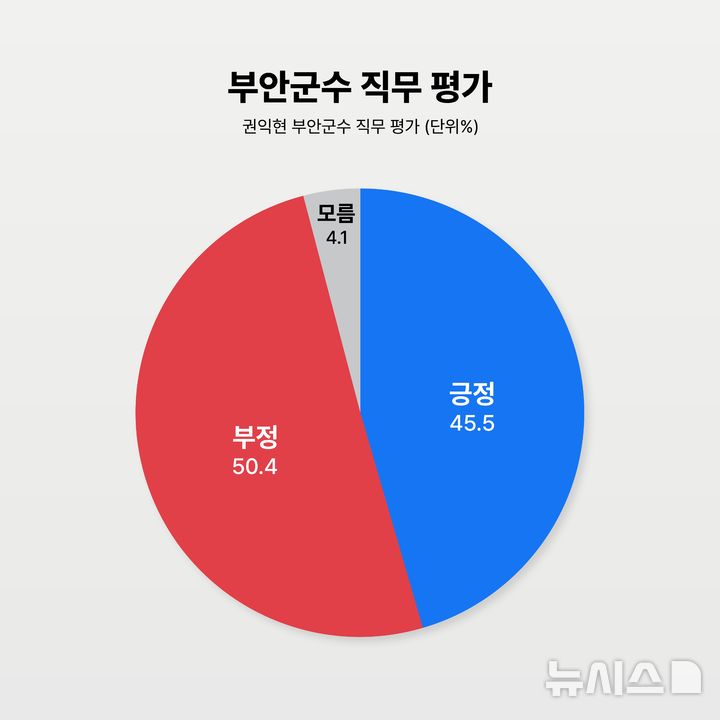 [부안=뉴시스] 전북 권익현 부안군수 직무 적합도. (이미지= 뉴시스 전북취재본부) *재판매 및 DB 금지