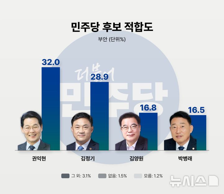 [부안=뉴시스] 전북 부안군수 더불어민주당 후보자 직무 적합도. (이미지= 뉴시스 전북취재본부) *재판매 및 DB 금지