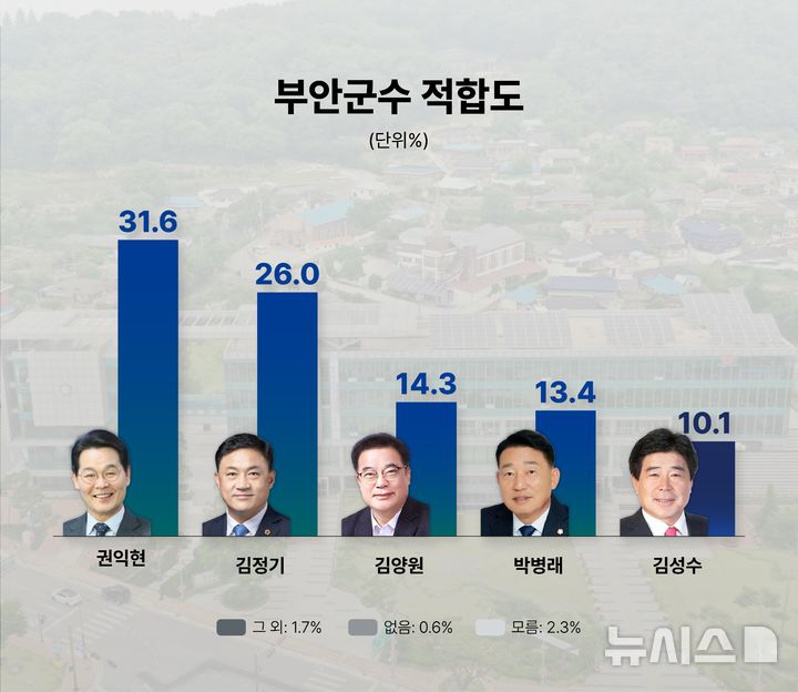 [부안=뉴시스] 전북 부안군수 후보자 직무 적합도. (이미지= 뉴시스 전북취재본부) *재판매 및 DB 금지