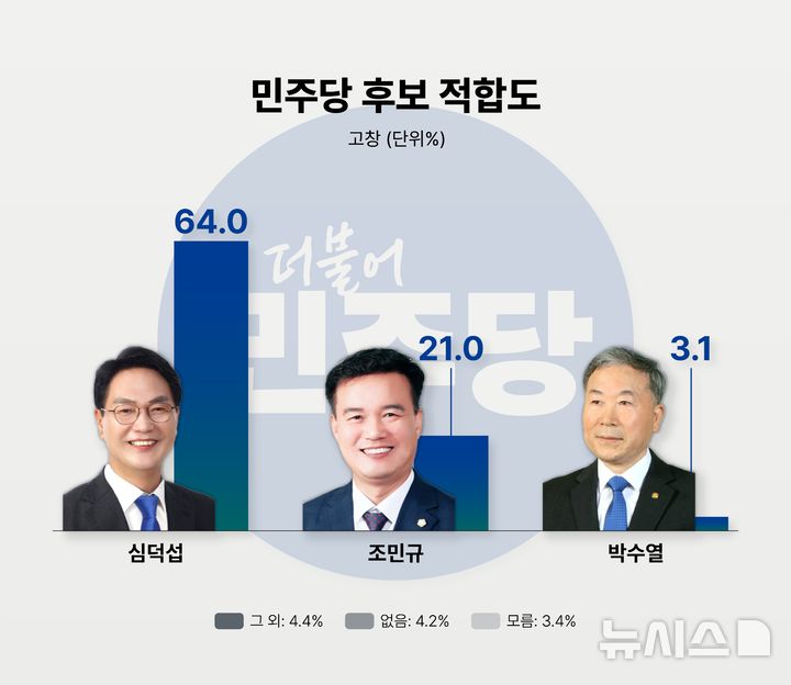 [전주=뉴시스]윤난슬 기자 = 제9회 전국동시지방선거를 앞두고 뉴시스 전북취재본부와 전북도민일보가 공동으로 실시한 고창군수 적합도 여론조사 중 민주당 적합도 결과. (사진=뉴시스 전북본부) 