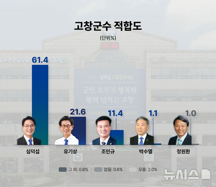 차기 고창군수 적합도서 심덕섭 61.4% 선두…과반 넘어[신년여론조사]