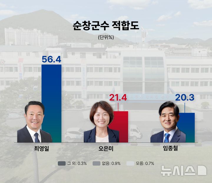 [순창=뉴시스] 전북 순창군수 적합도 여론조사 그래프. (사진=뉴시스 전북취재본부) photo@newsis.com