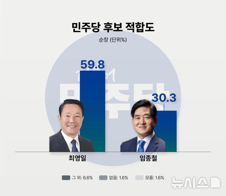 [순창=뉴시스] 전북 순창군수 더불어민주당 후보 적합도 여론조사 그래프. (사진=뉴시스 전북취재본부) photo@newsis.com