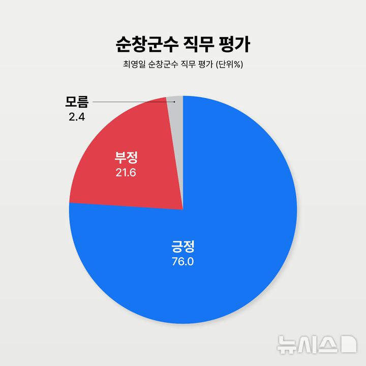[순창=뉴시스] 전북 순창군수 직무평가 여론조사 그래프. (사진=뉴시스 전북취재본부) photo@newsis.com