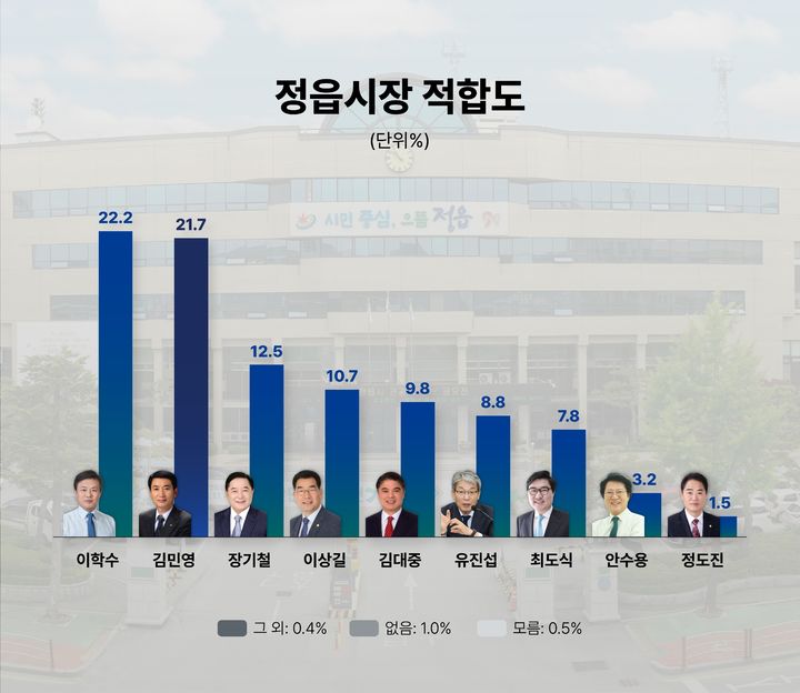 정읍시장 적합도 그래프 *재판매 및 DB 금지