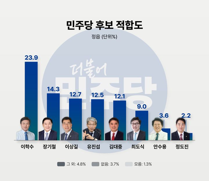민주당 정읍시장 후보 적합도 *재판매 및 DB 금지