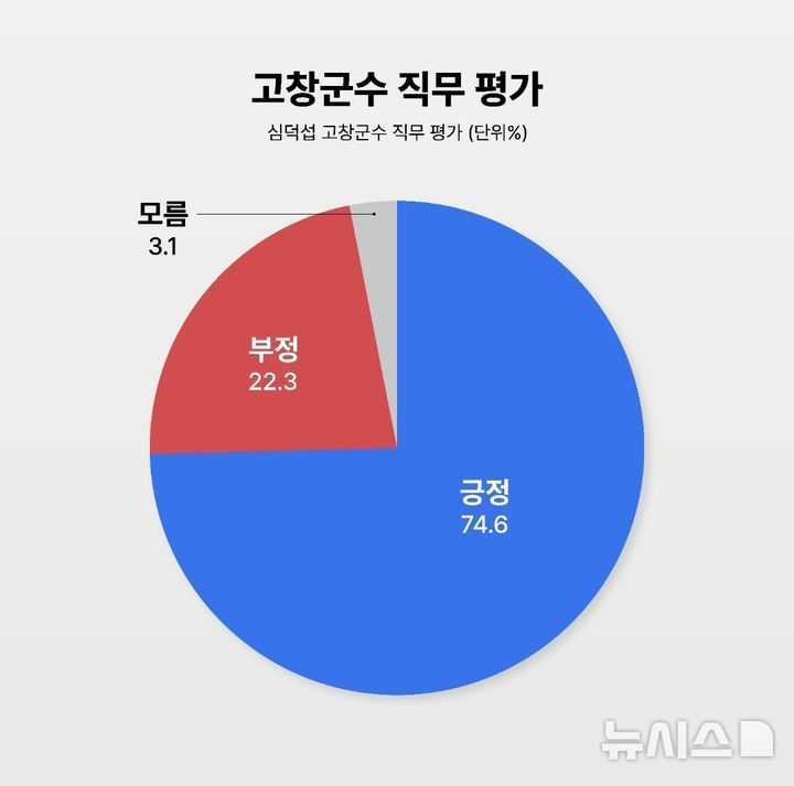 [전주=뉴시스]윤난슬 기자 = 제9회 전국동시지방선거를 앞두고 뉴시스 전북취재본부와 전북도민일보가 공동으로 실시한 여론조사와 관련, 고창군수 직무 평가 결과. (사진=뉴시스 전북본부)