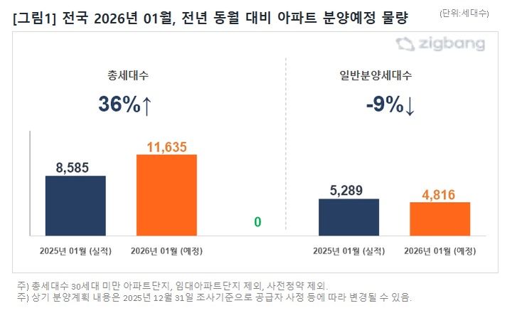 1월 전국 아파트 1만1635가구 분양…수도권에 90% 몰려