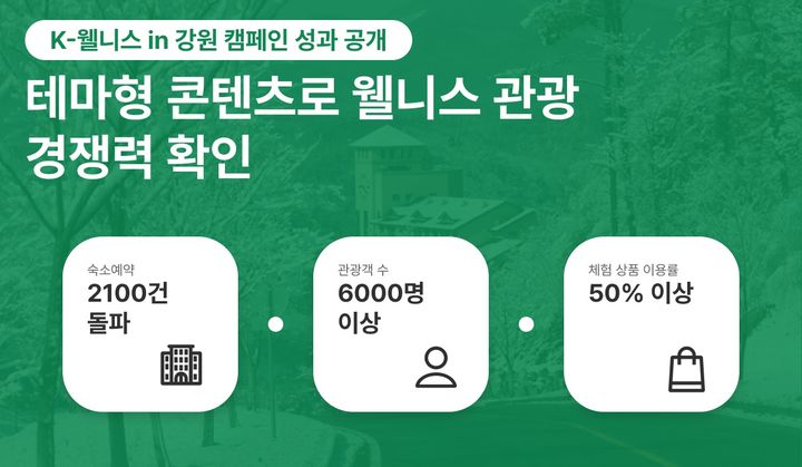 올마이투어가 공개한 ‘K-웰니스 in 강원’ 캠페인 성과. (그래픽=올마이투어) *재판매 및 DB 금지