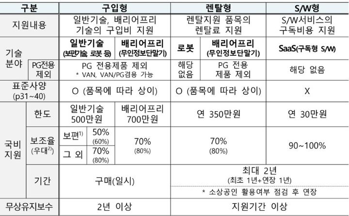 [서울=뉴시스] 2026년 스마트상점 기술보급사업. (사진=소상공인시장진흥공단 제공) 2026.01.05. photo@newsis.com *재판매 및 DB 금지