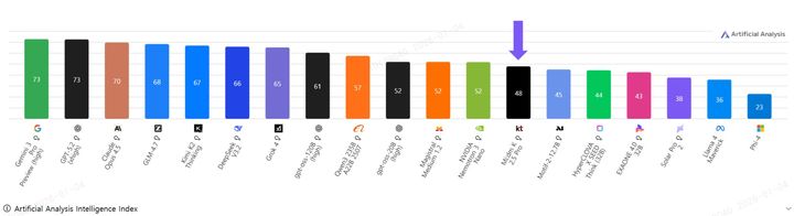 KT는 자체 개발한 초거대 AI 모델 '믿:음 K'가 글로벌 AI 모델 성능을 종합 평가하는 플랫폼 'AAII(Artificial Analysis Intelligence Index)'에서 국내 중소형 모델 중 1위를 달성했다고 5일 밝혔다. (사진=KT 제공) *재판매 및 DB 금지