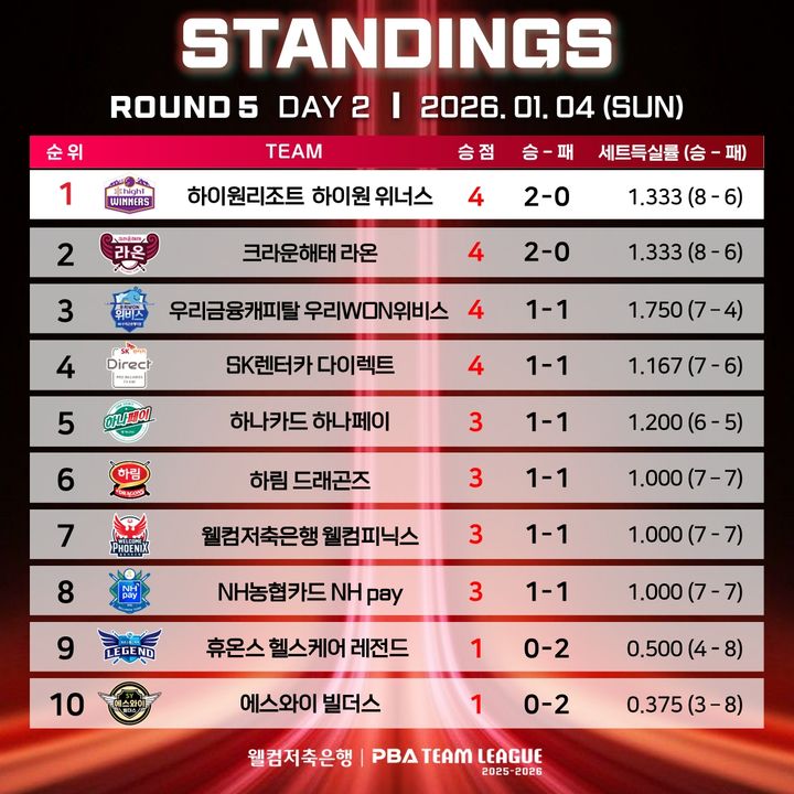 [서울=뉴시스] 웰컴저축은행 PBA 팀리그 2025~2026시즌 5라운드 2일 차 순위표. (사진=PBA 제공) *재판매 및 DB 금지