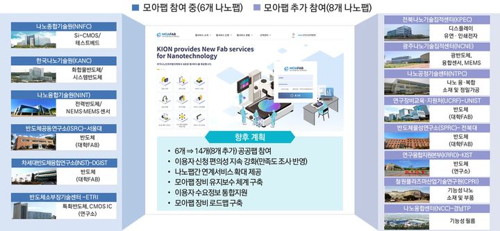 [서울=뉴시스] 과학기술정보통신부는 국가 나노팹(인프라) 통합정보시스템인 '모아팹(MoaFab)' 참여기관을 8곳 추가해 확대 운영한다고 5일 밝혔다. (사진=과기정통부 제공) 2026.01.05. photo@newsis.com *재판매 및 DB 금지